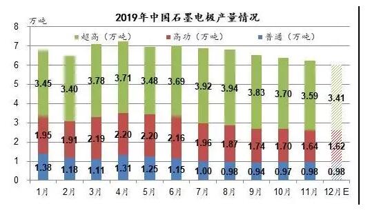 2019石墨電極產量情況